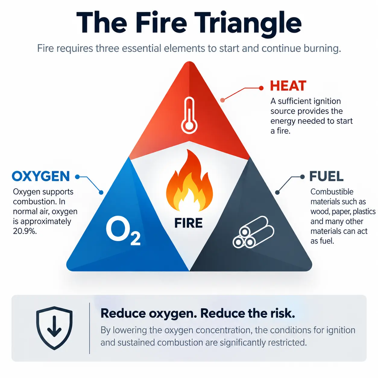 fire-triangle